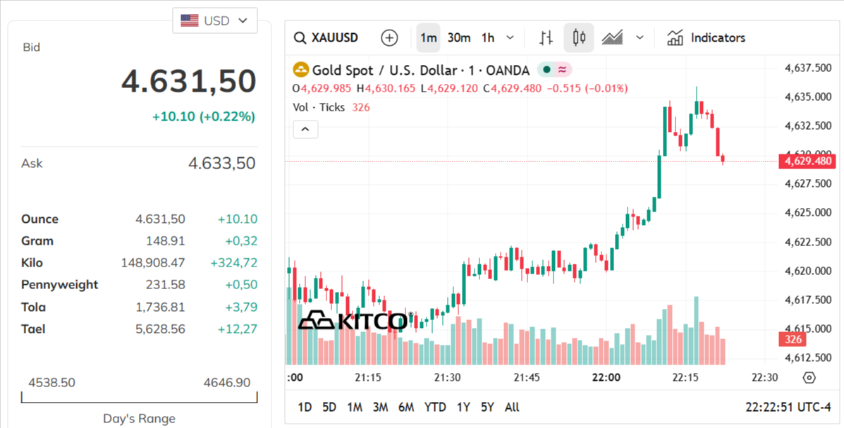 gold-price-today-price-of-gold-per-ounce-24-hour-spot-chart-kitco-05-01-2026_09_22_am.png
