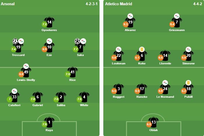 Bảng điểm tổng quát của các cầu thủ Arsenal