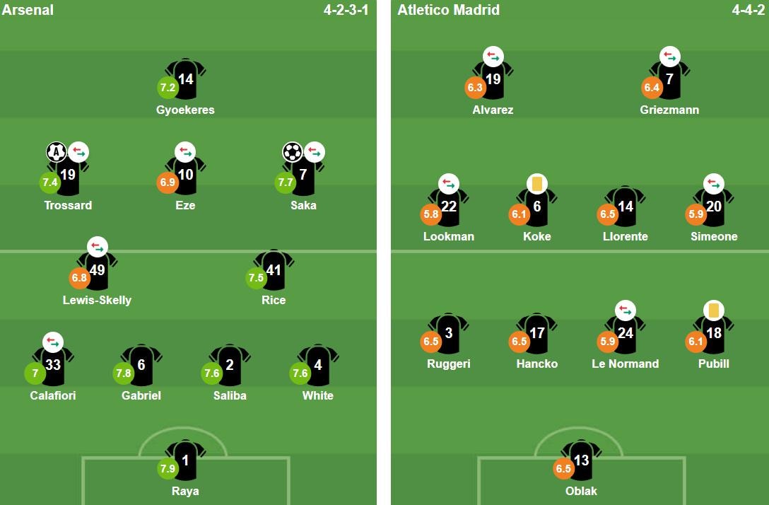 Đội hình xuất phát của Arsenal và Atletico Madrid trong trận bán kết lượt về.