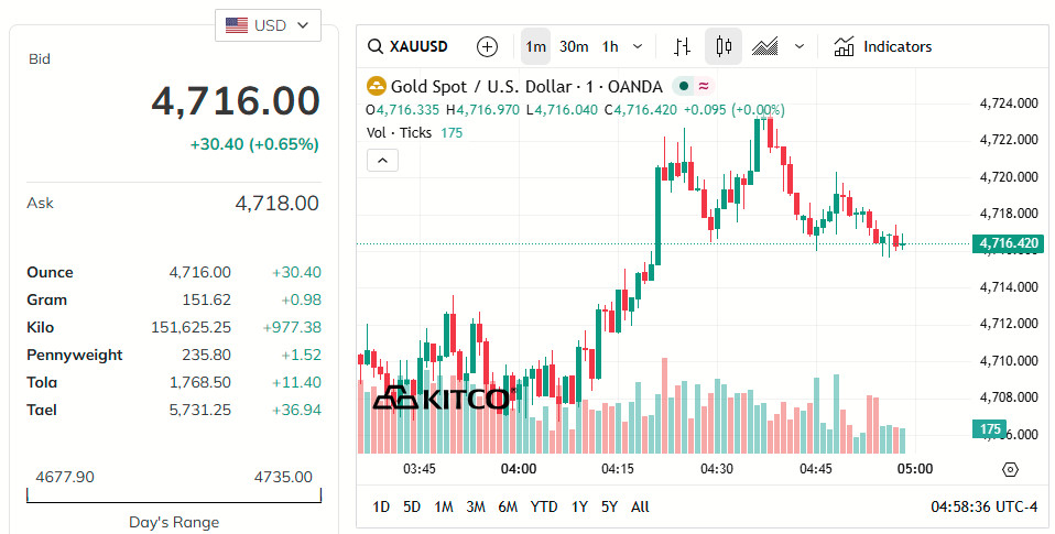 gold-price-today-price-of-gold-per-ounce-24-hour-spot-chart-kitco-05-08-2026_03_58_pm.jpg