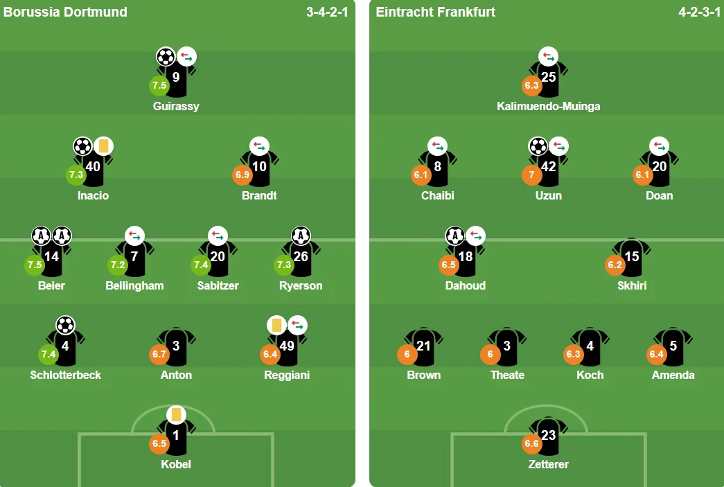 Đội hình xuất phát trận Dortmund và Frankfurt.