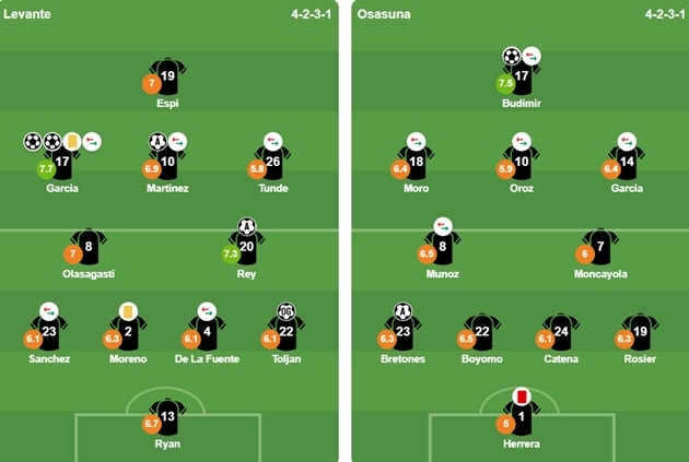 Đội hình ra sân của hai câu lạc bộ Levante và Osasuna tại La Liga.