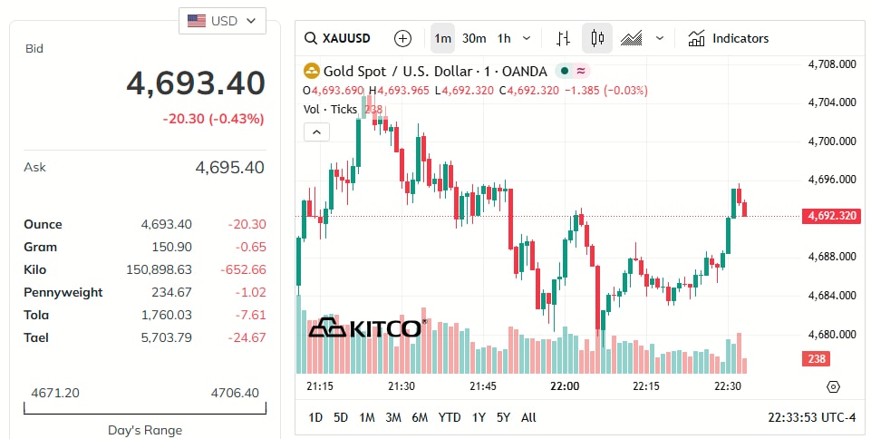 gold-price-today-price-of-gold-per-ounce-24-hour-spot-chart-kitco-05-11-2026_09_39_am.jpg