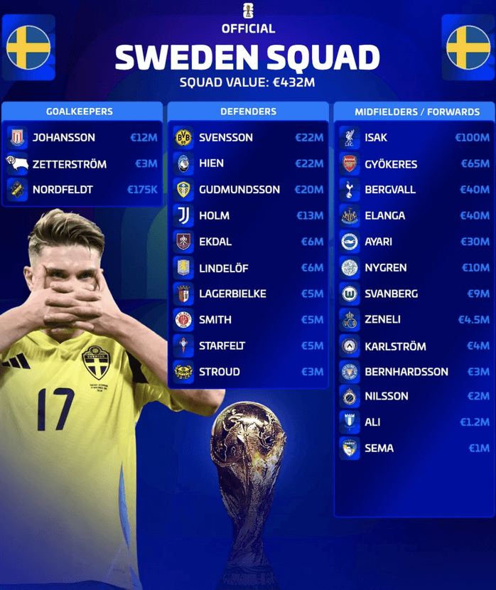 Danh sách cầu thủ dự World Cup 2026 của đội tuyển Thụy Điển
