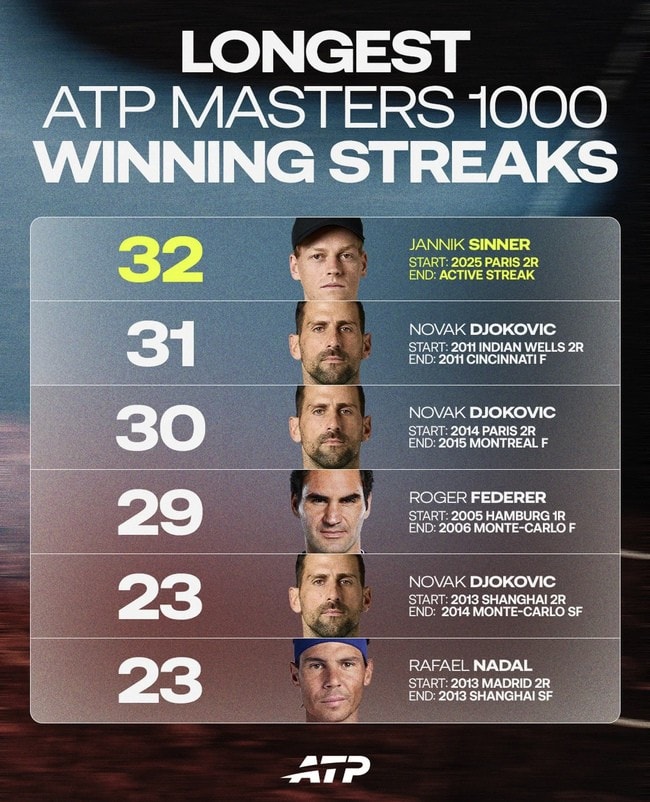 Sinner chính thức vượt qua kỷ lục thắng liên tiếp tại Masters 1000 của Djokovic