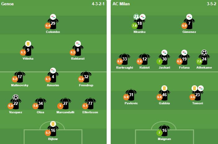 Đội hình xuất phát của 2 đội Genoa vs Milan.