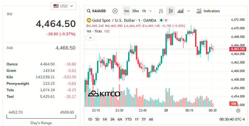 gold-price-today-price-of-gold-per-ounce-24-hour-spot-chart-kitco-05-20-2026_11_31_am.jpg