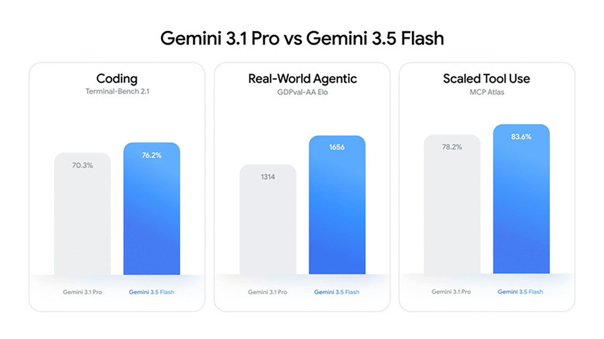 Gemini 3.5 Flash xử lý đa phương thức