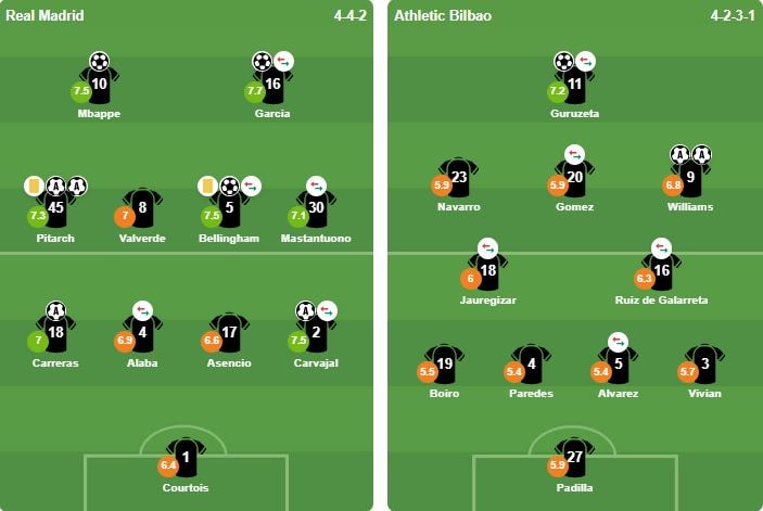 Đội hình xuất phát của Real Madrid và Athletic Club