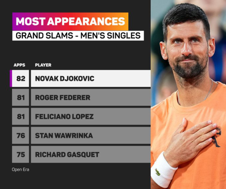 Djokovic chính thức vượt qua Roger Federer để độc chiếm kỷ lục 82 lần dự vòng chính Grand Slam.