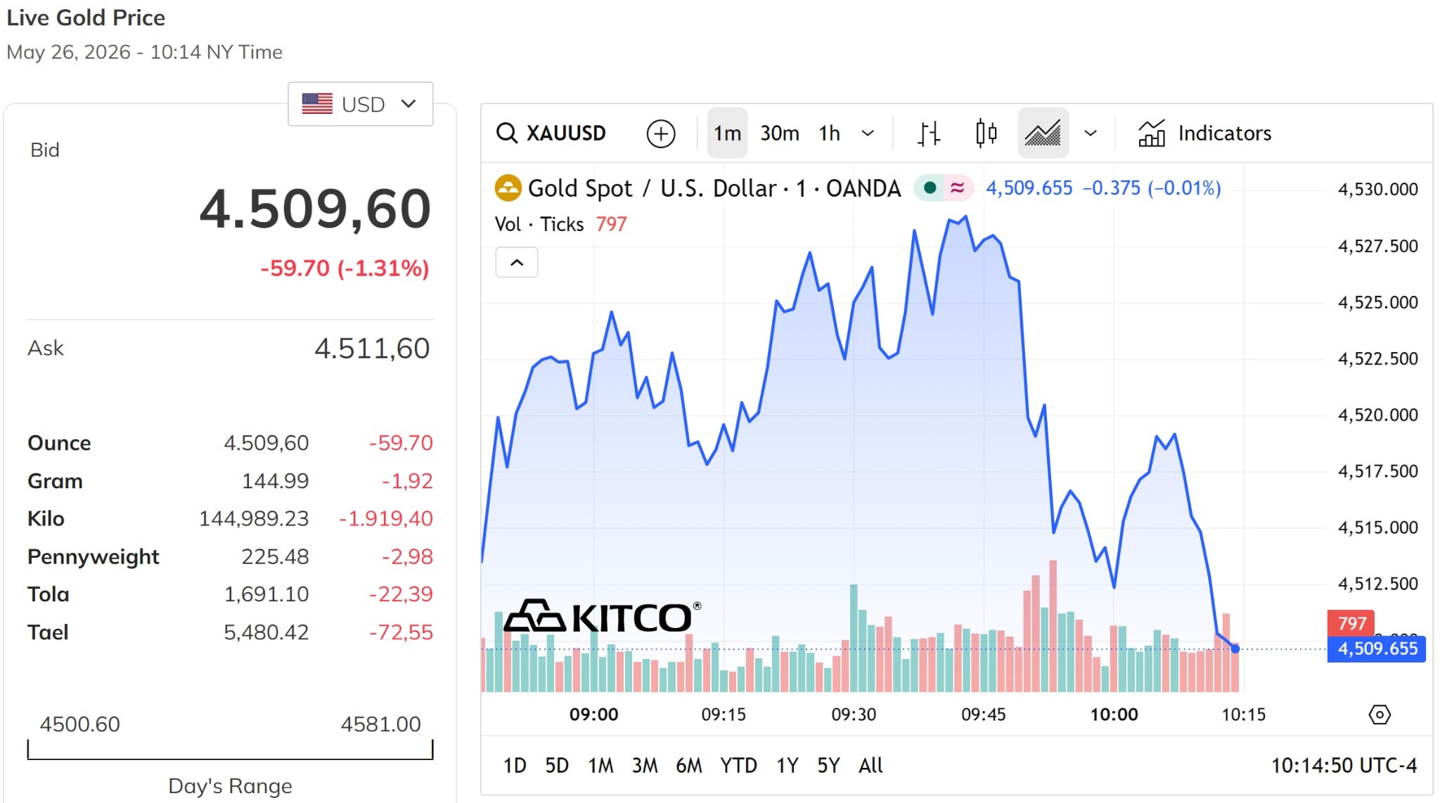 Giá vàng thế giới hôm nay 27 6 2026 giảm sát về mức 4.500 USD ounce
