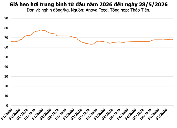 Thị trường heo hơi ba miền giảm giá trong sáng 28/5