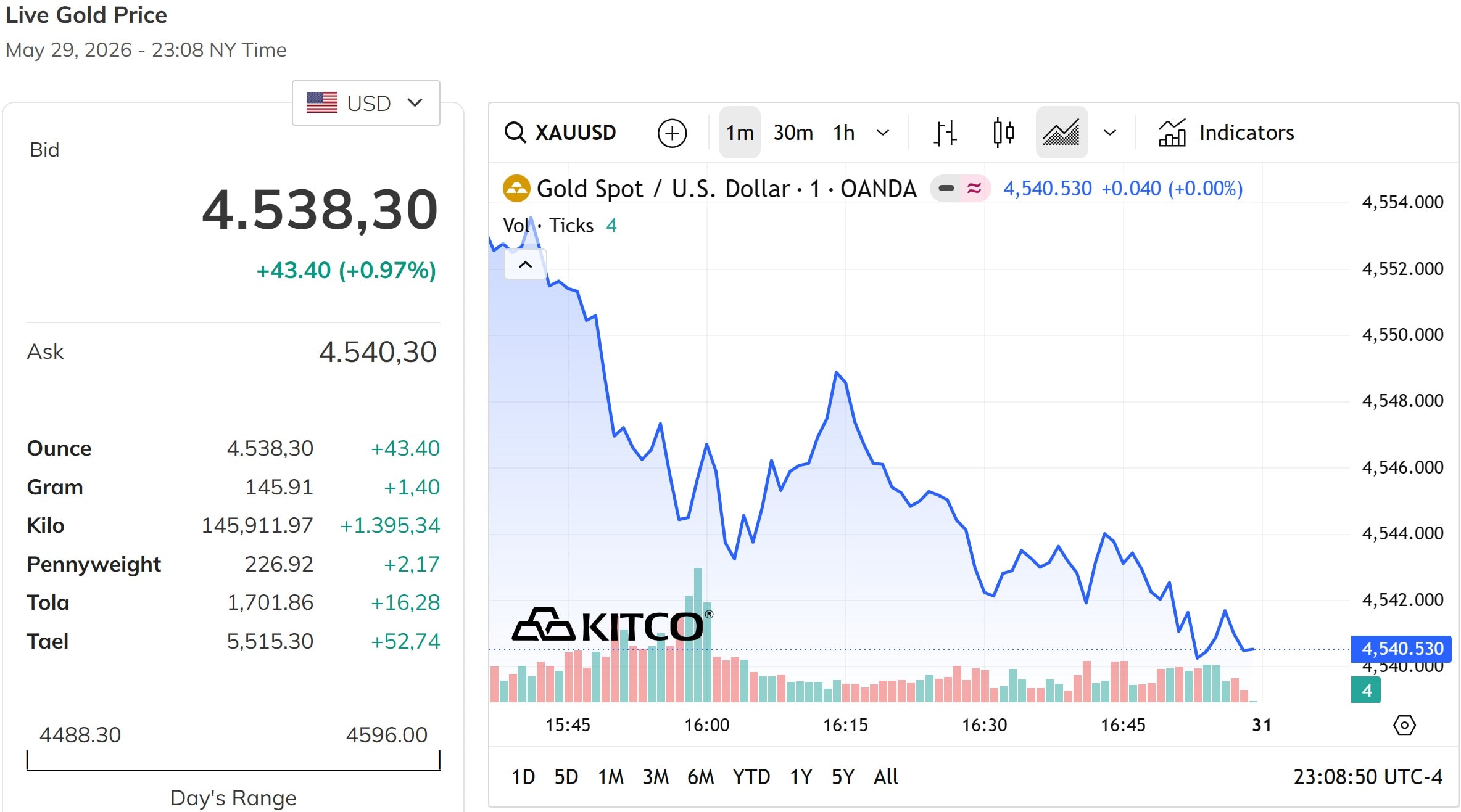 Giá vàng hôm nay 30/5/2026 tiếp tục duy trì đà tăng trên mốc 4.500 USD/ounce
