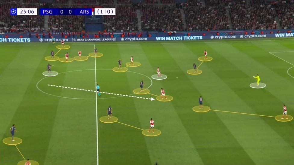 PSG dâng cao phòng ngự theo kiểu một kèm một nhưng vì Merino lùi xuống khu vực giữa sân mà không có Pacho theo kèm