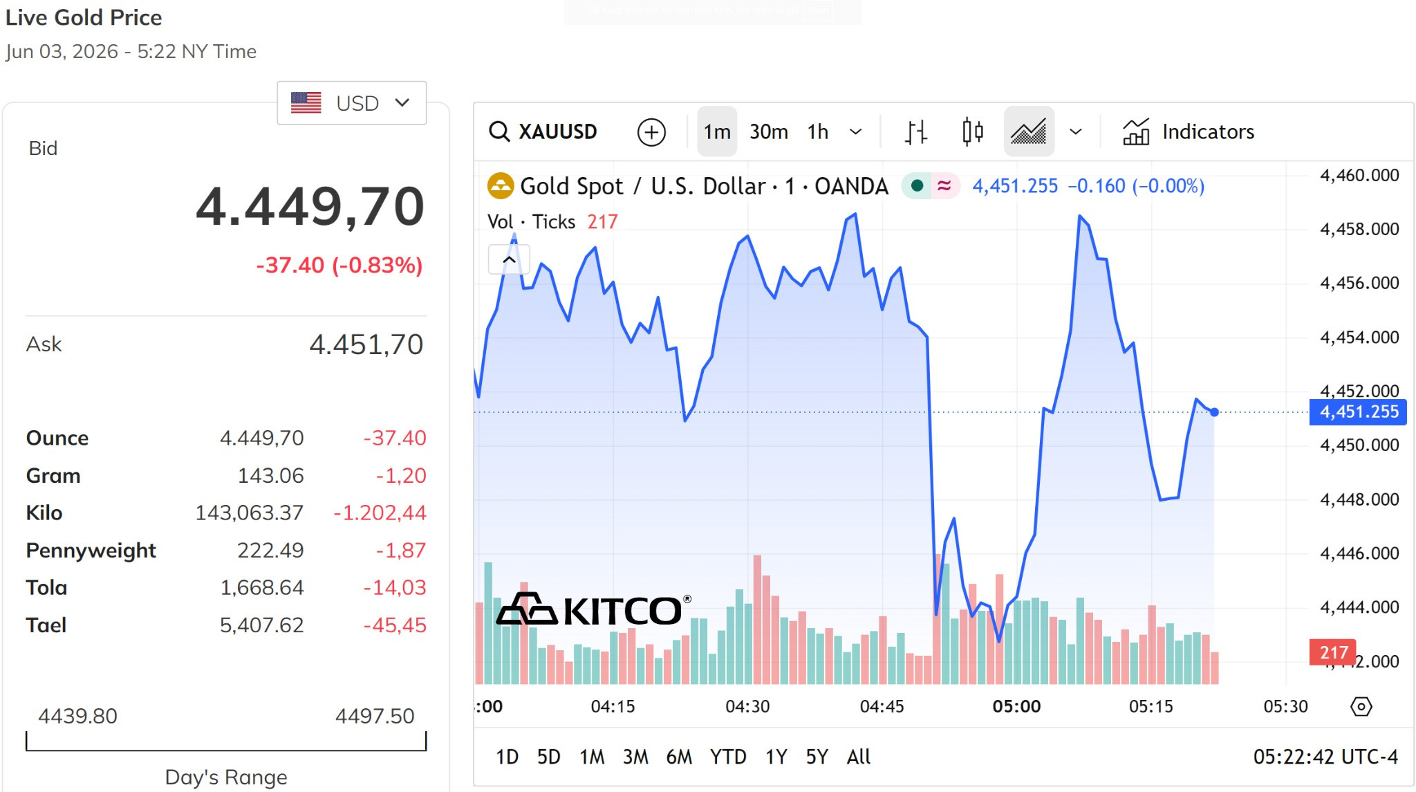 Giá vàng thế giới hôm nay 3 6 2026 giảm gần 1%, cách xa mốc 4.500 USD ounce