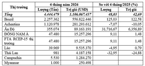Thị trường nhập khẩu Ngô của Việt Nam trong 4 tháng đầu năm 2026