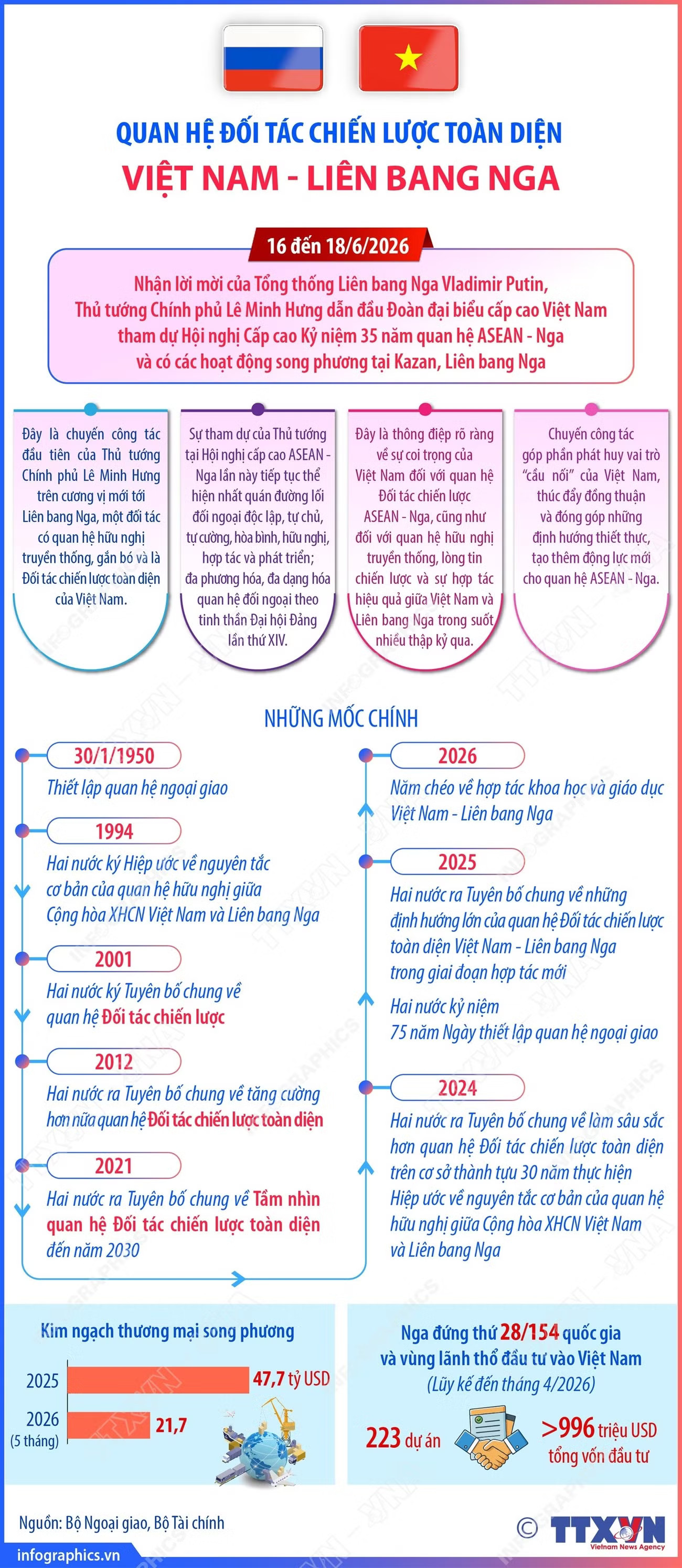 vna-potal-quan-he-doi-tac-chien-luoc-toan-dien-viet-nam-lien-bang-nga.jpg