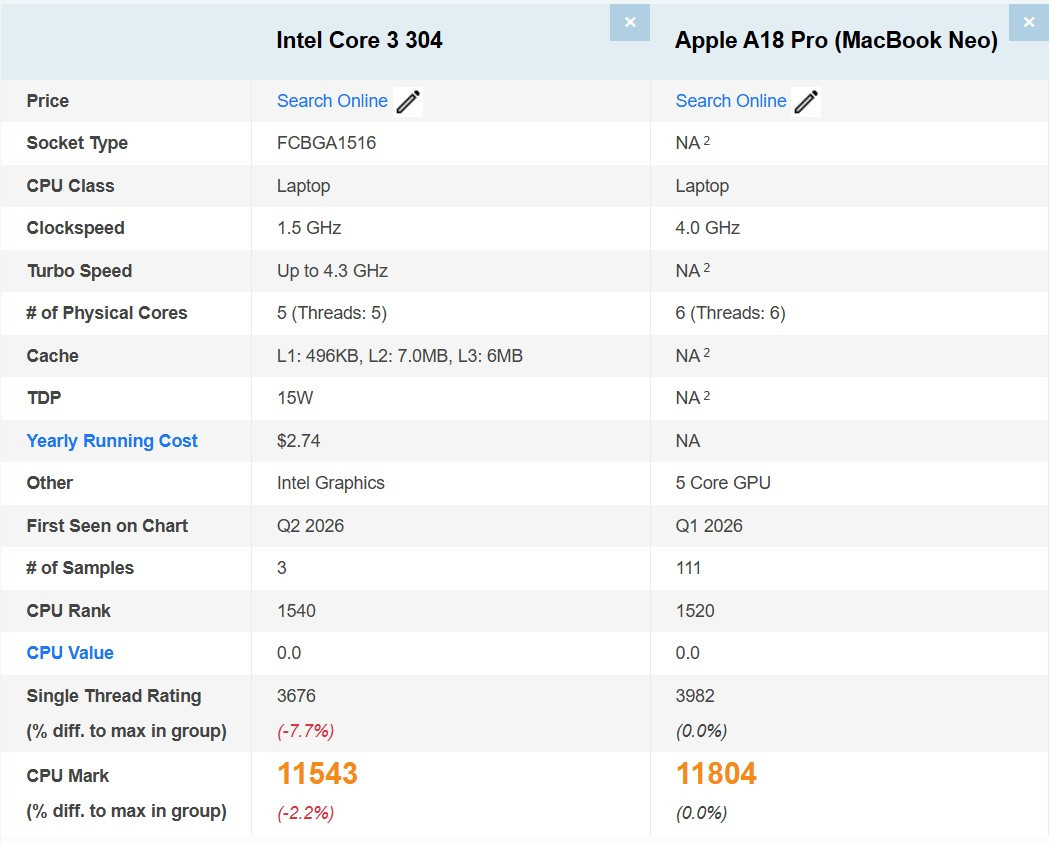 Bảng so sánh điểm PassMark giữa Intel Core 3 304 và Apple A18 Pro
