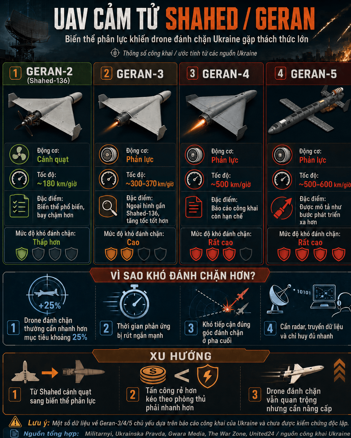 So sánh các biến thể UAV Shahed và Geran