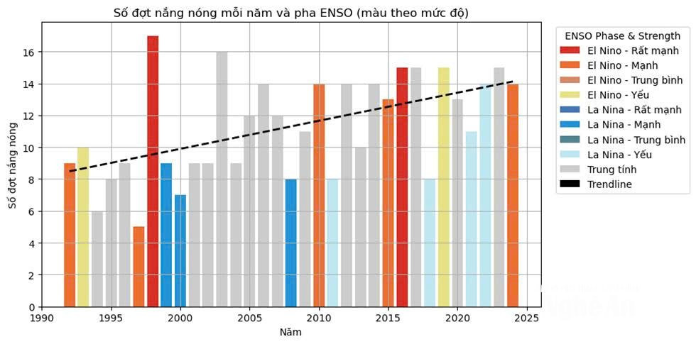 Biểu đồ số đợt nắng nóng các năm 1995-2025. Ảnh Đài KTTV Nghệ An.jpg