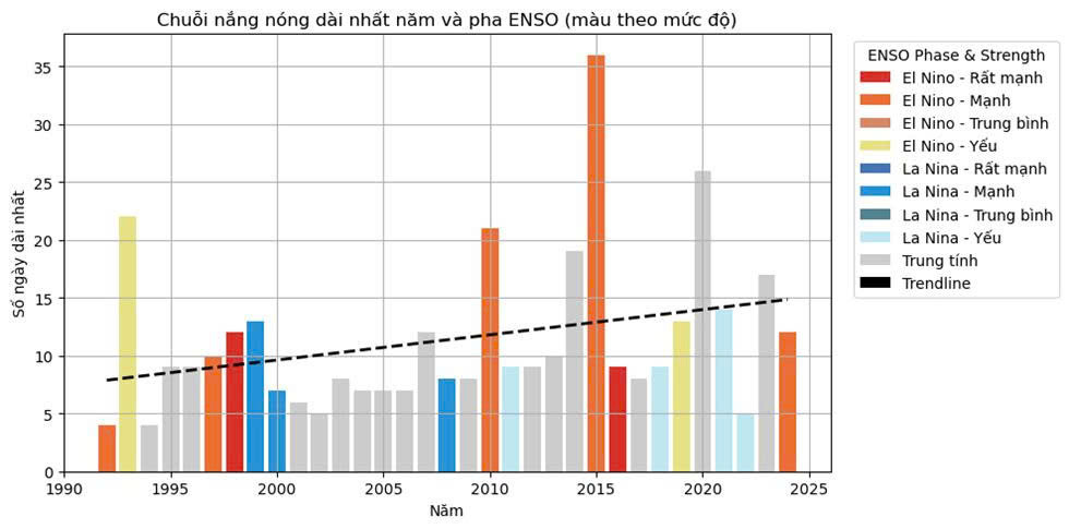 Biểu đồ các ngày có nhiệt độ cao nhất của các năm 1995-2025. Ảnh Đài KTTV Nghệ An