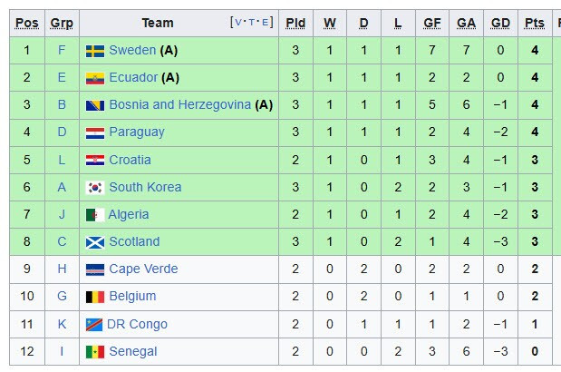 Bảng xếp hạng các đội xếp thứ ba World Cup 2026
