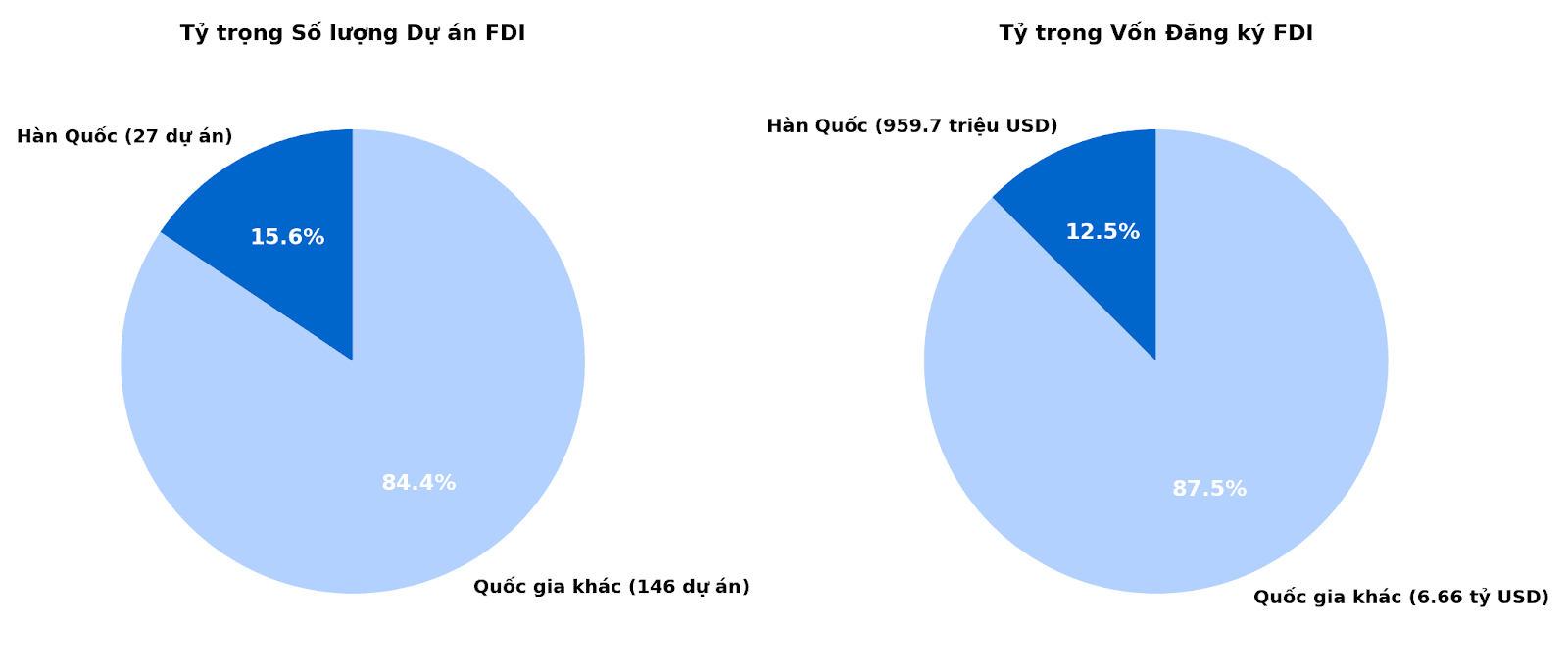  biểu đò Hàn quốc 