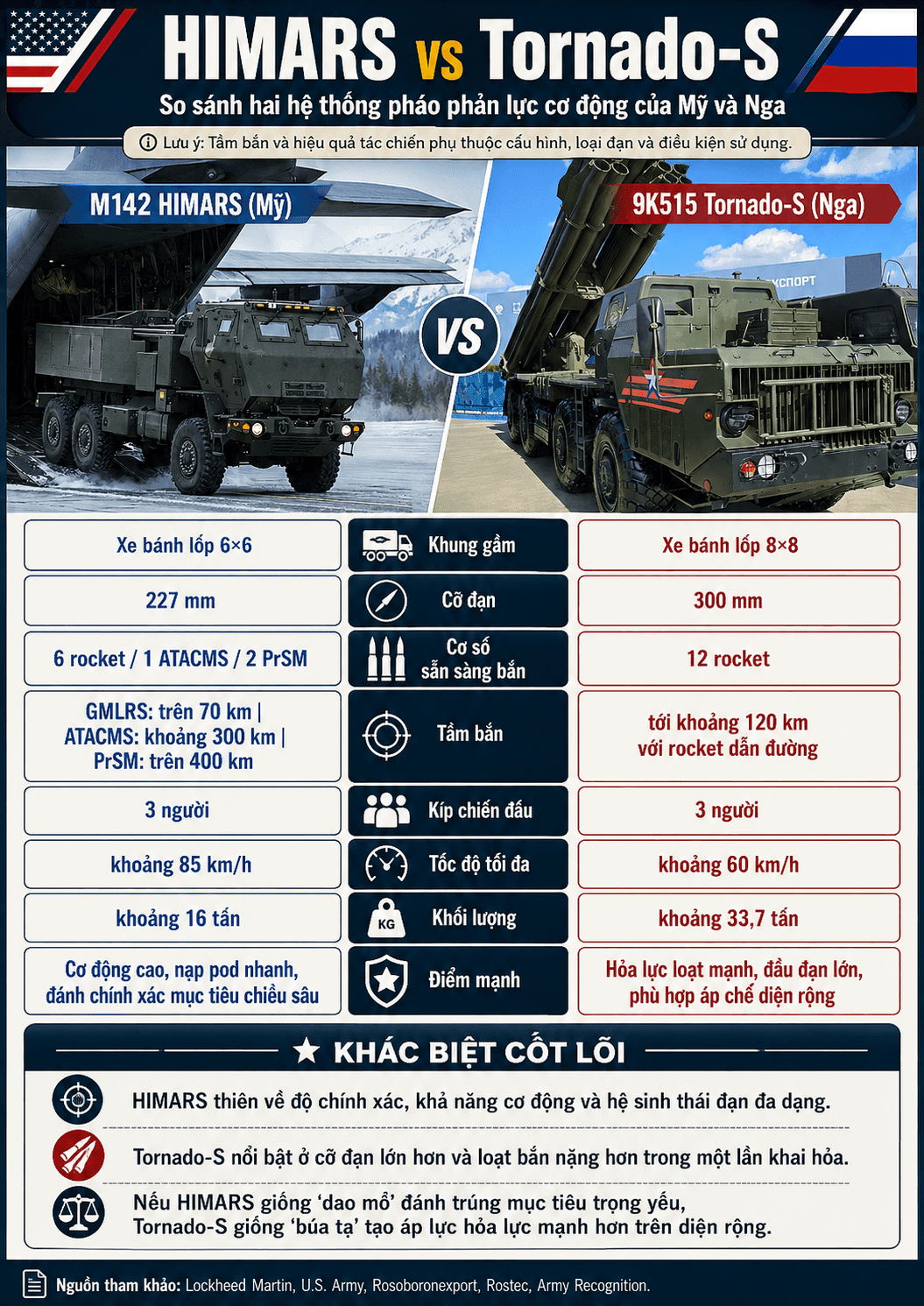 Bảng so sánh thông số HIMARS và Tornado-S