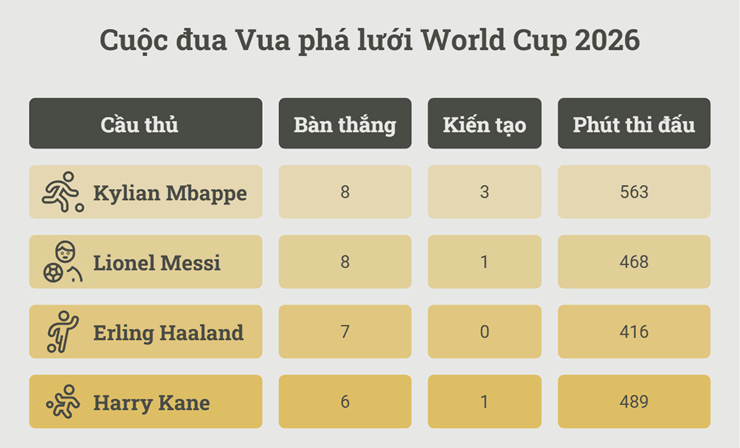 Mbappe tái hiện phép thuật của Messi tại World Cup