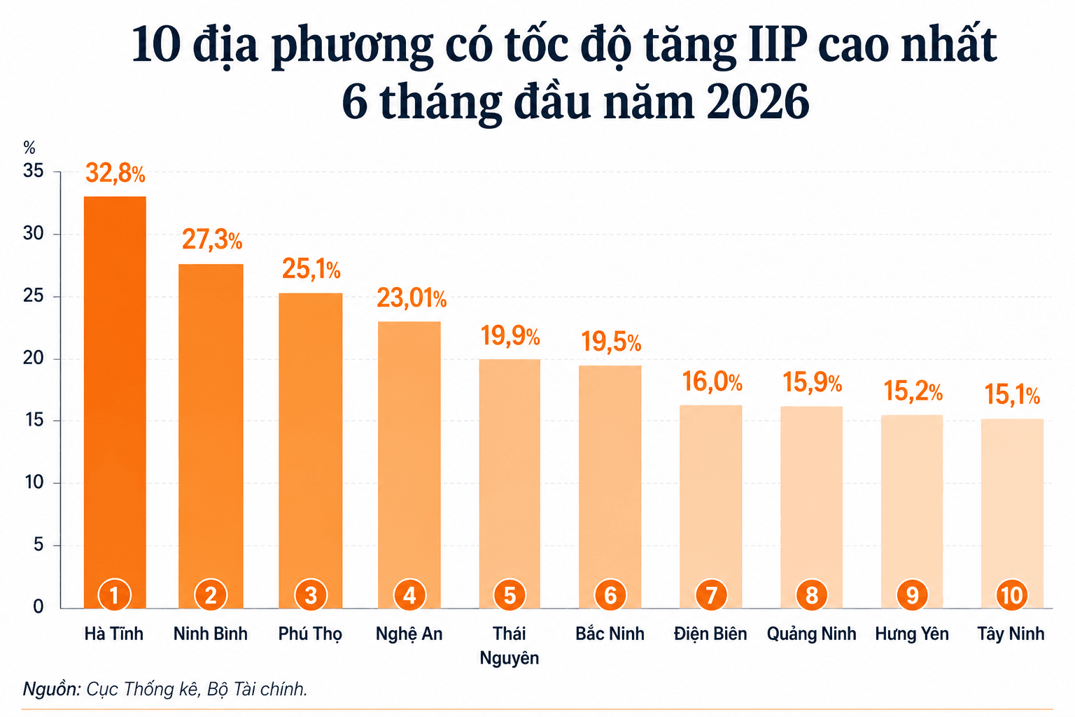 IIP 6 tháng
