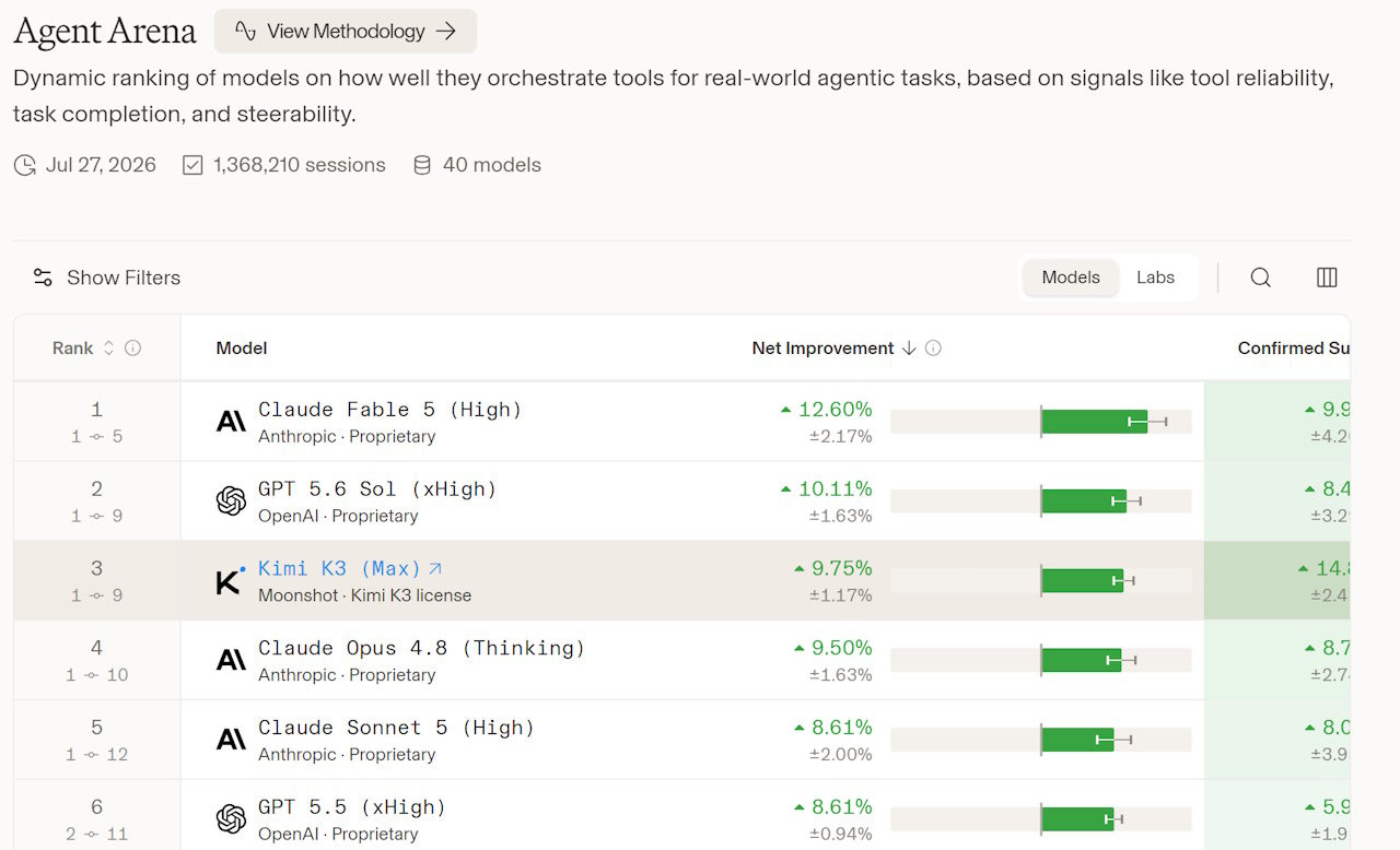 Kimi K3 xếp thứ 3 trên bảng xếp hạng Agent Arena của Arena Intelligence
