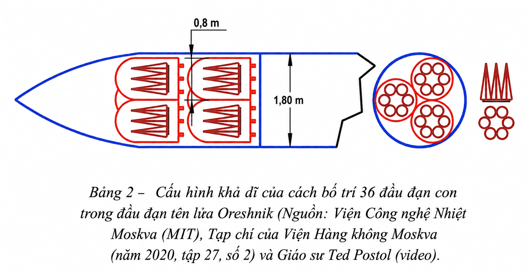 Sơ đồ minh họa bố trí đầu đạn con của tên lửa Oreshnik