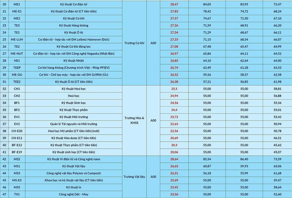 Điểm chuẩn Đại học Bách khoa Hà Nội 2026 1