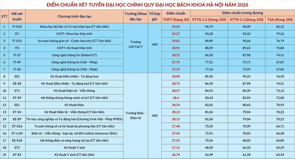 Điểm chuẩn Đại học Bách khoa Hà Nội 2026