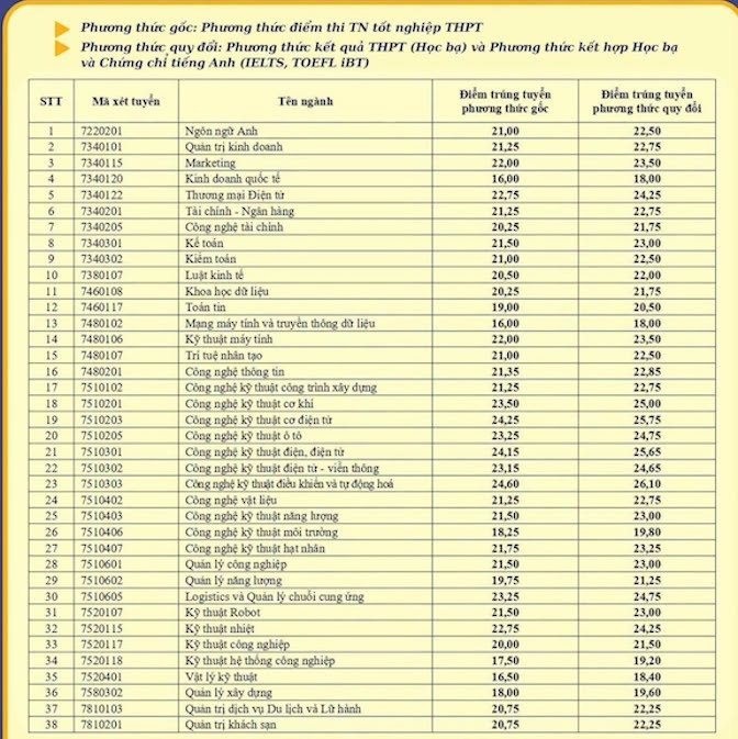 Điểm chuẩn Đại học Điện lực 2026