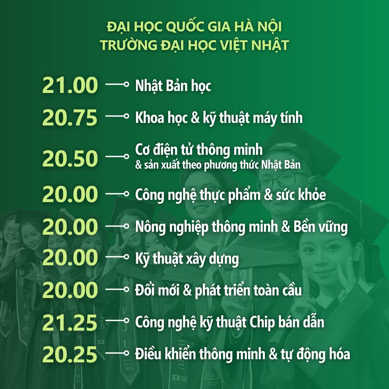 Điểm chuẩn Trường Đại học Việt Nhật 2026