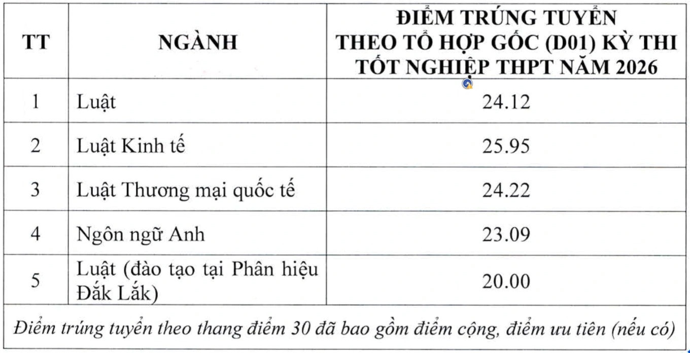 Điểm chuẩn Trường Đại học Luật Hà Nội 2026
