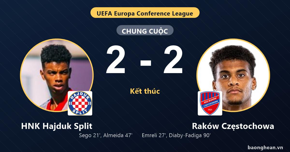 Raków Częstochowa equalized in the 90th minute, but HNK Hajduk Split  dropped points in Poljud.