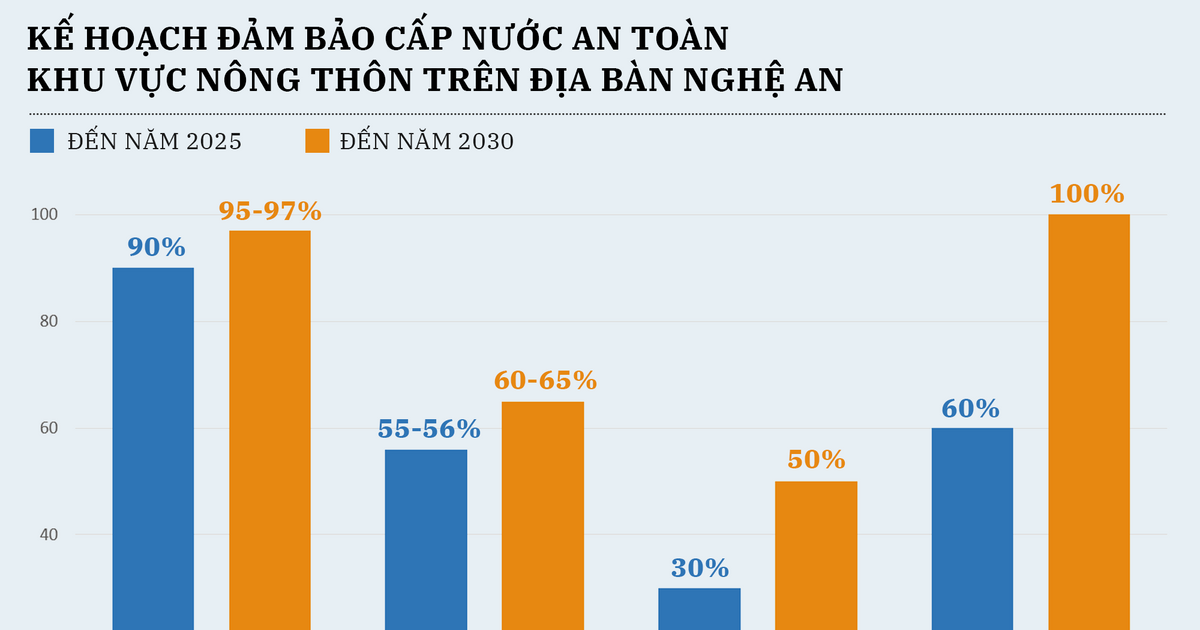 Nghệ An phấn đấu đến năm 2030, 65% dân số nông thôn dùng nước sạch