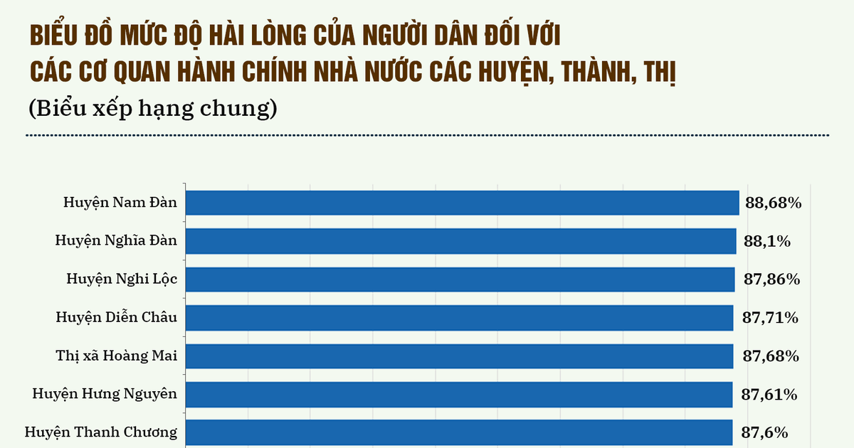 Kết quả khảo sát đo lường mức độ hài lòng của người dân đối với sự phục vụ của cơ quan hành chính Nhà nước cấp huyện thuộc tỉnh Nghệ An