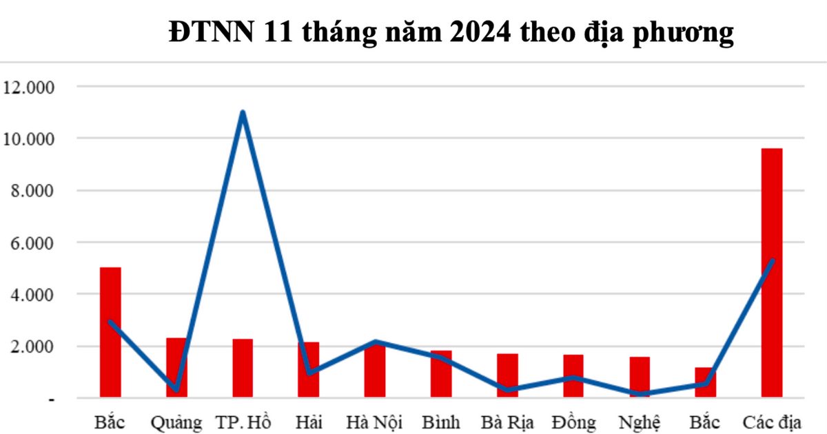 Nghệ An trở lại tốp 10 thu hút FDI, đứng thứ 9/63 tỉnh, thành trong 11 tháng năm 2024