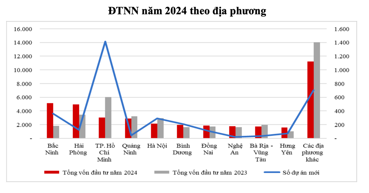 'Chốt' năm 2024, Nghệ An đạt mốc mới về thu hút FDI, đứng đầu miền Trung, thứ 8 cả nước