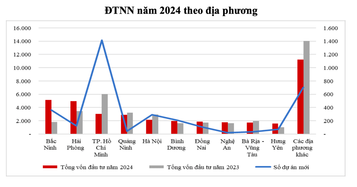 'Chốt' năm 2024, Nghệ An đạt mốc mới về thu hút FDI, đứng đầu miền Trung, thứ 8 cả nước