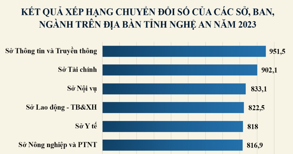 Xếp hạng chuyển đổi số của các sở, ban, ngành và UBND các huyện, thành phố, thị xã tỉnh Nghệ An