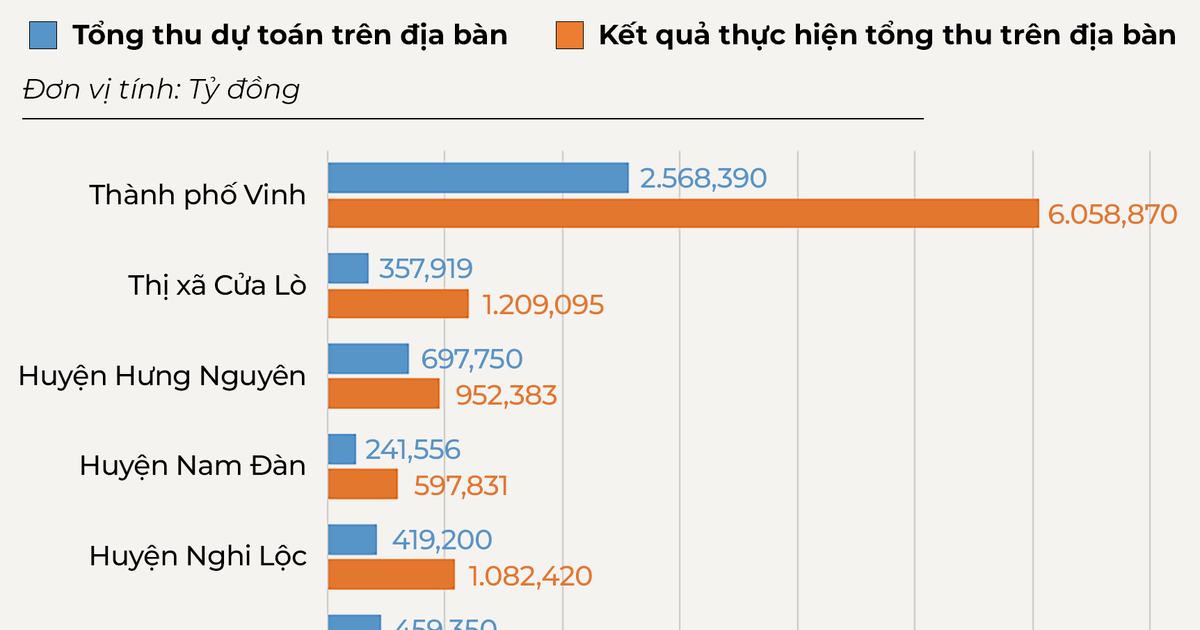 Chi tiết thu ngân sách của các huyện, thành, thị tại Nghệ An năm 2024