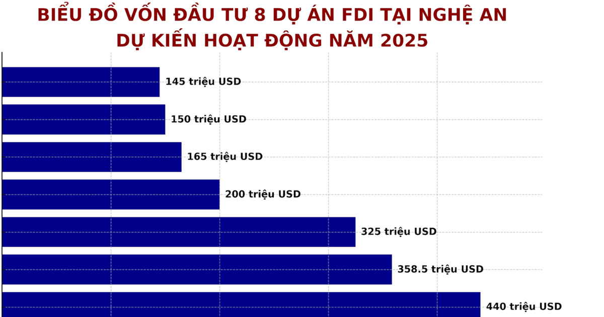 8 dự án FDI 'rót' 2,2 tỷ USD vào Nghệ An, thêm động lực tăng trưởng 10,5%