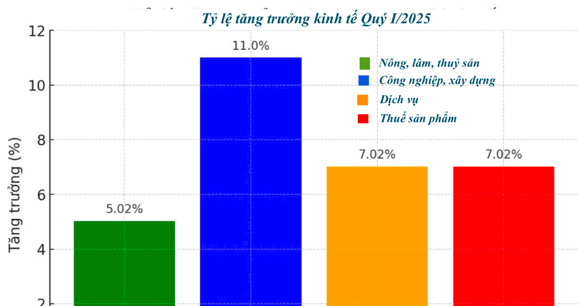 Tăng trưởng kinh tế quý I/2025 của Nghệ An đứng thứ 2 khu vực Bắc Trung Bộ