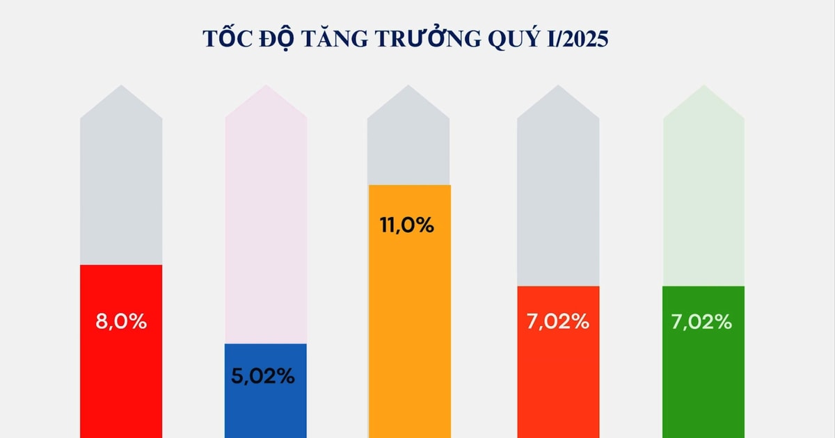Nghệ An không điều chỉnh mục tiêu tăng trưởng 10,5% của năm 2025