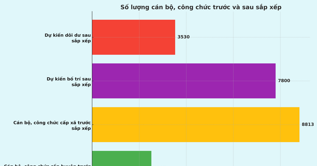 Nghệ An: Dự kiến dôi dư hơn 3.500 cán bộ, công chức cấp huyện, cấp xã sau sắp xếp