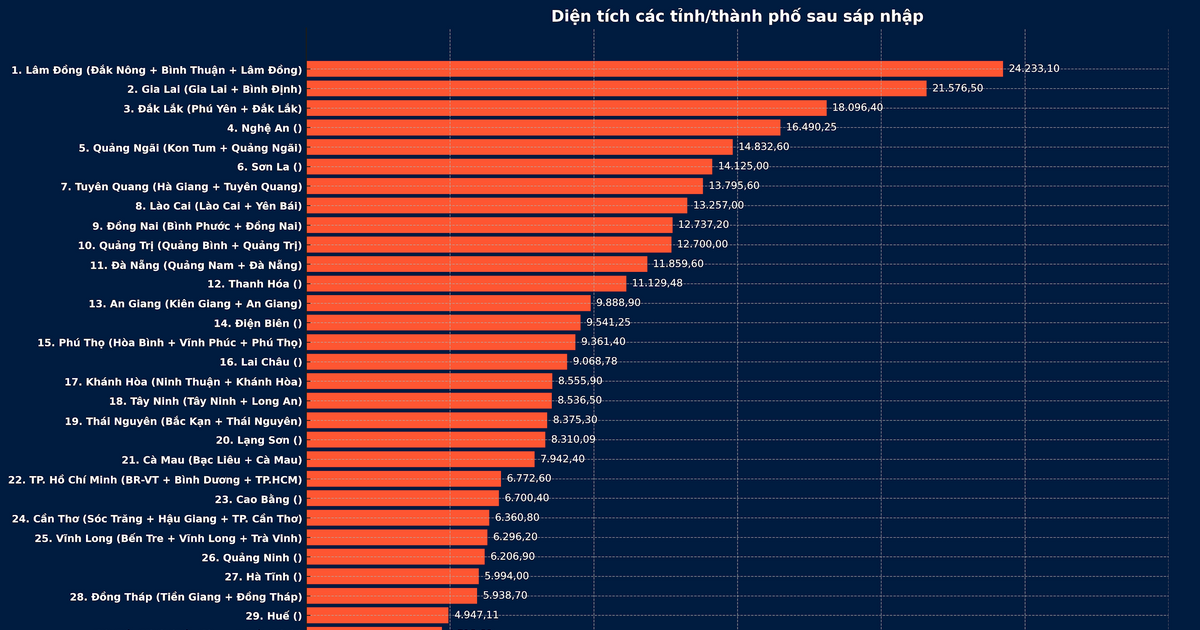 Nghệ An không còn là tỉnh có diện tích lớn nhất sau khi cả nước sáp nhập tỉnh
